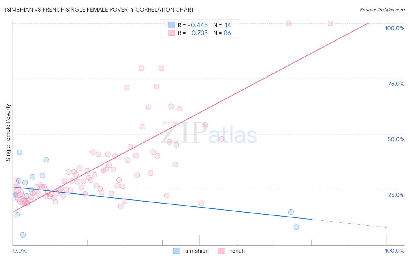 Tsimshian vs French Single Female Poverty