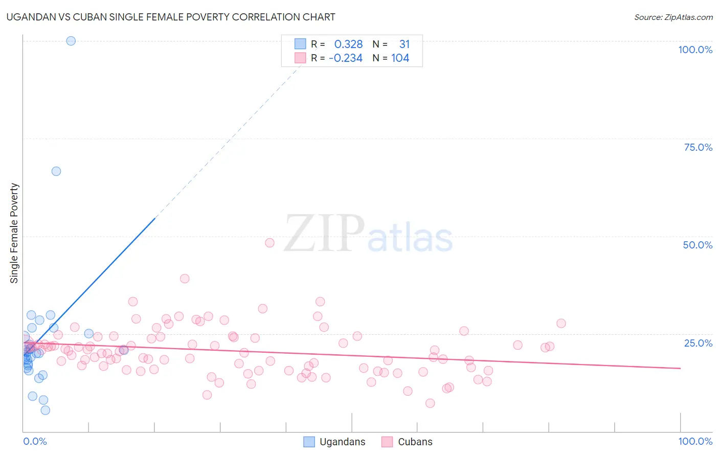 Ugandan vs Cuban Single Female Poverty