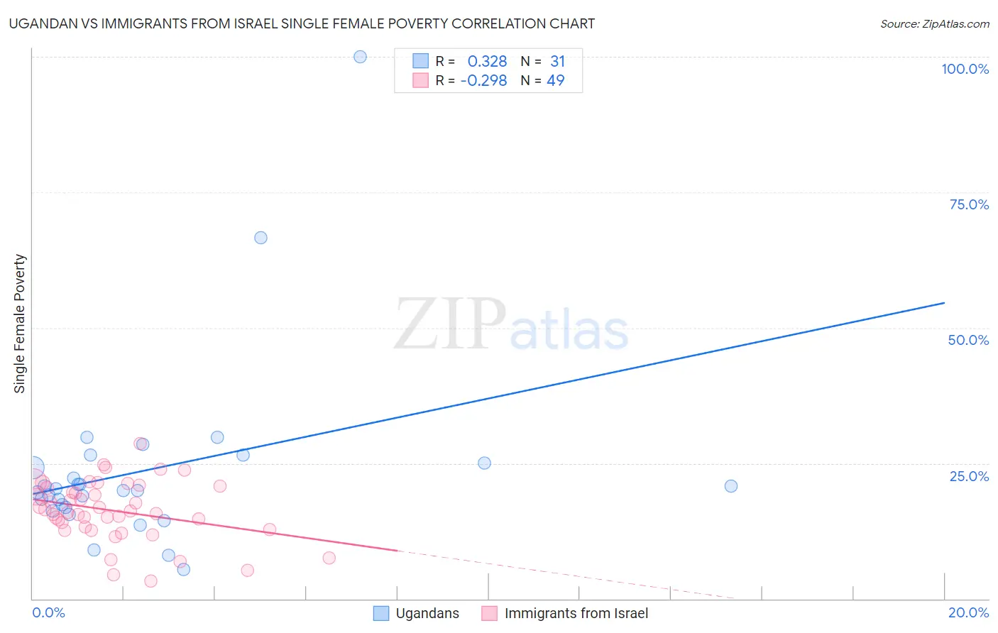 Ugandan vs Immigrants from Israel Single Female Poverty