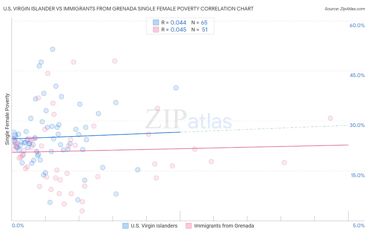 U.S. Virgin Islander vs Immigrants from Grenada Single Female Poverty