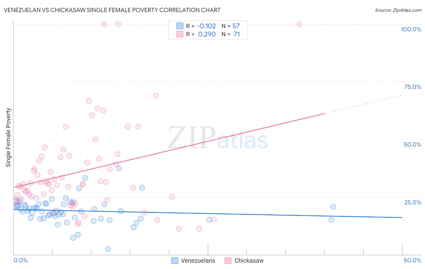 Venezuelan vs Chickasaw Single Female Poverty