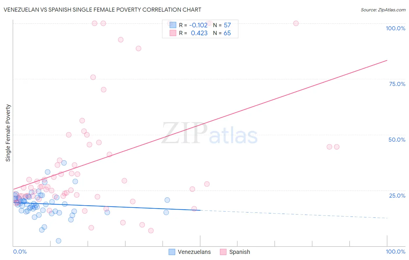 Venezuelan vs Spanish Single Female Poverty