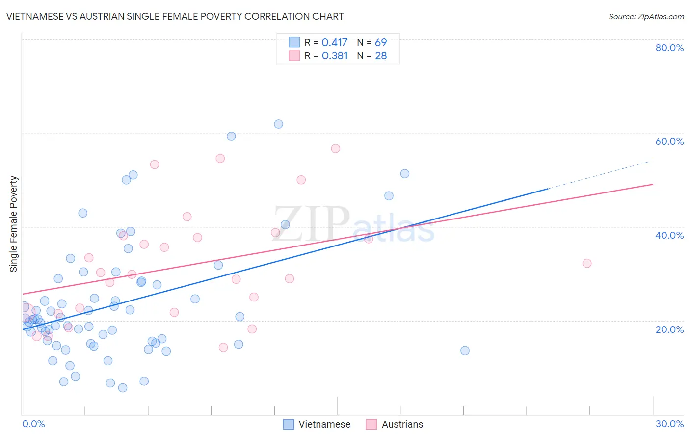 Vietnamese vs Austrian Single Female Poverty