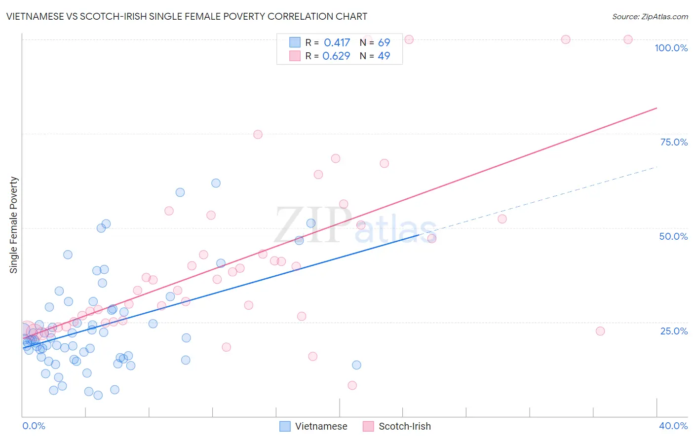 Vietnamese vs Scotch-Irish Single Female Poverty