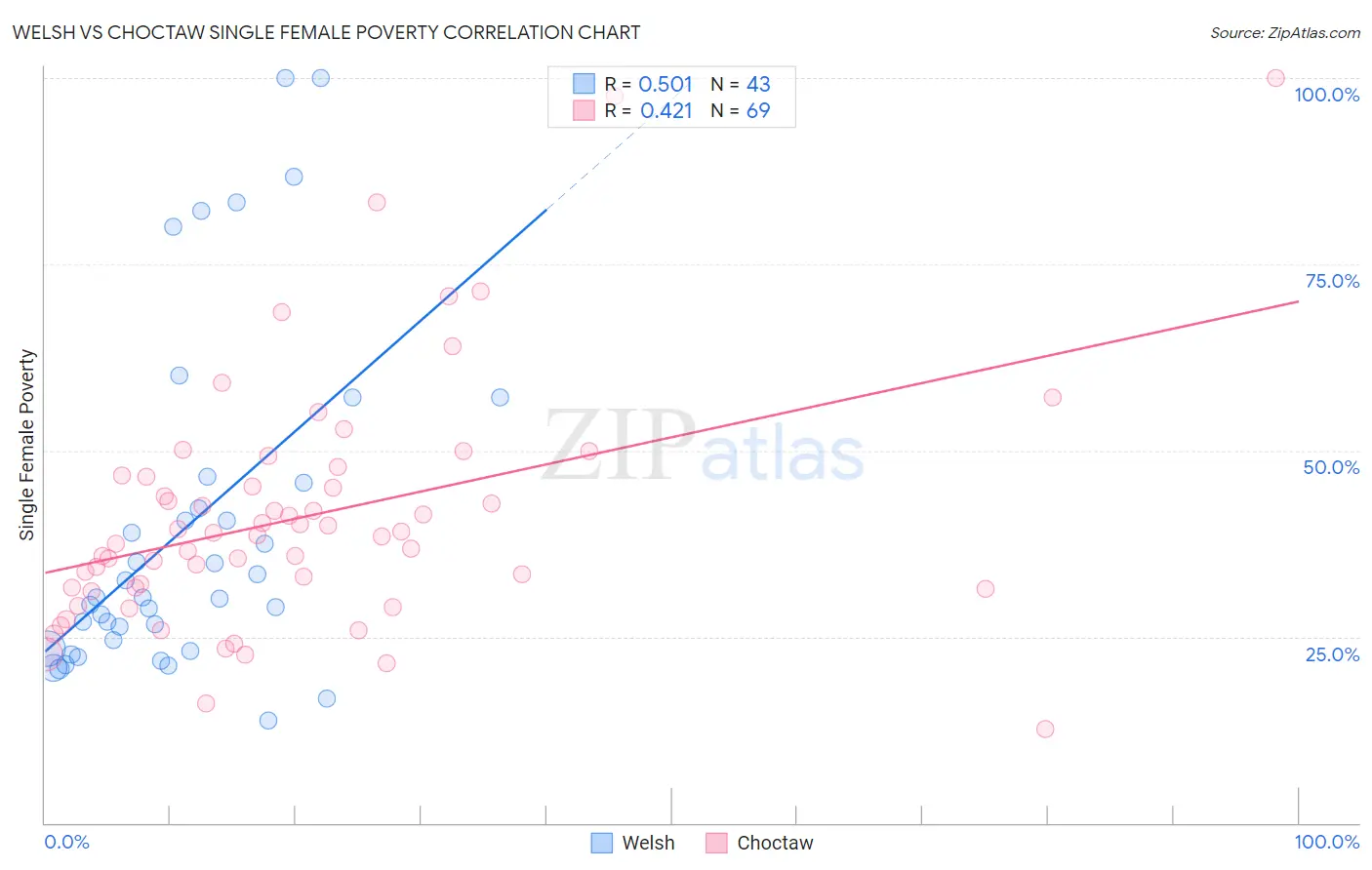 Welsh vs Choctaw Single Female Poverty