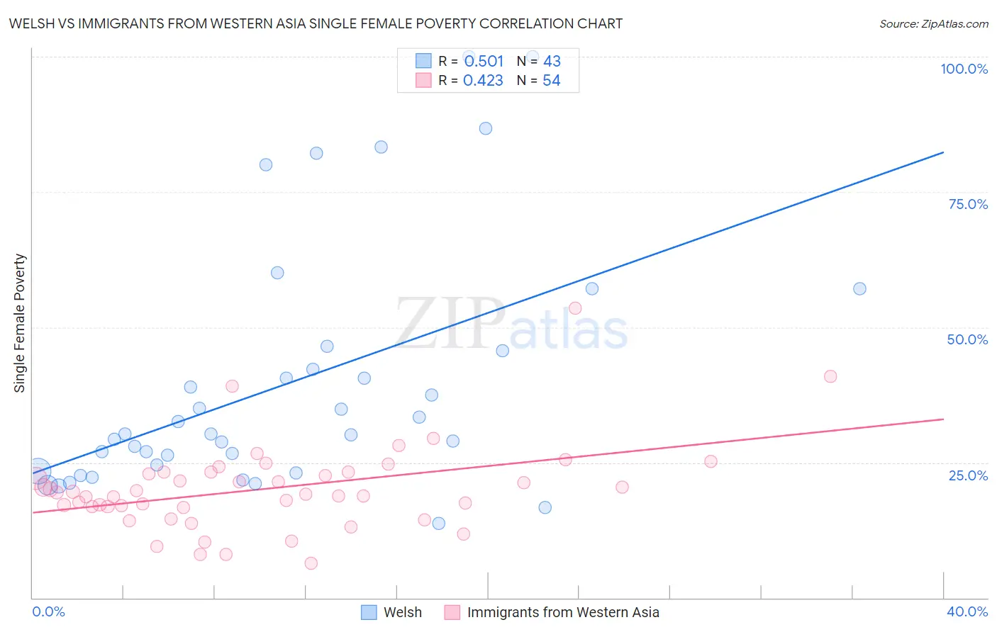 Welsh vs Immigrants from Western Asia Single Female Poverty