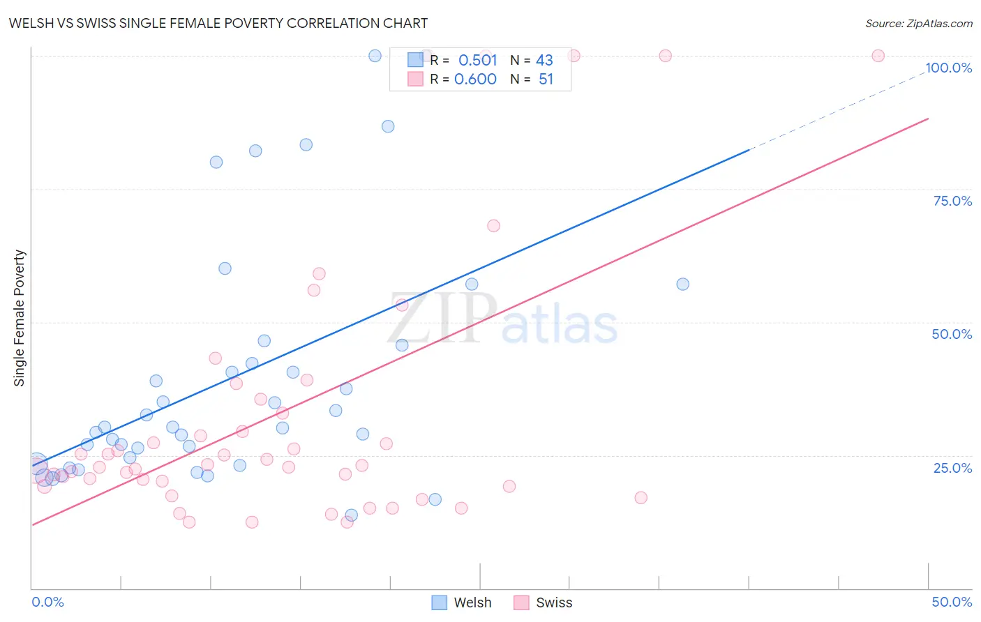 Welsh vs Swiss Single Female Poverty