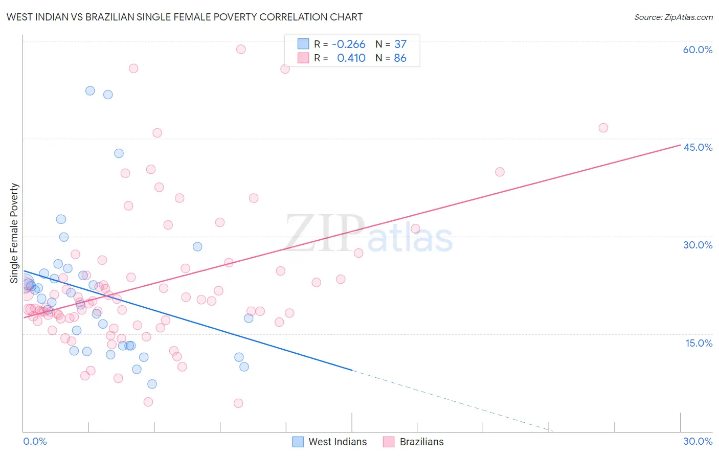 West Indian vs Brazilian Single Female Poverty