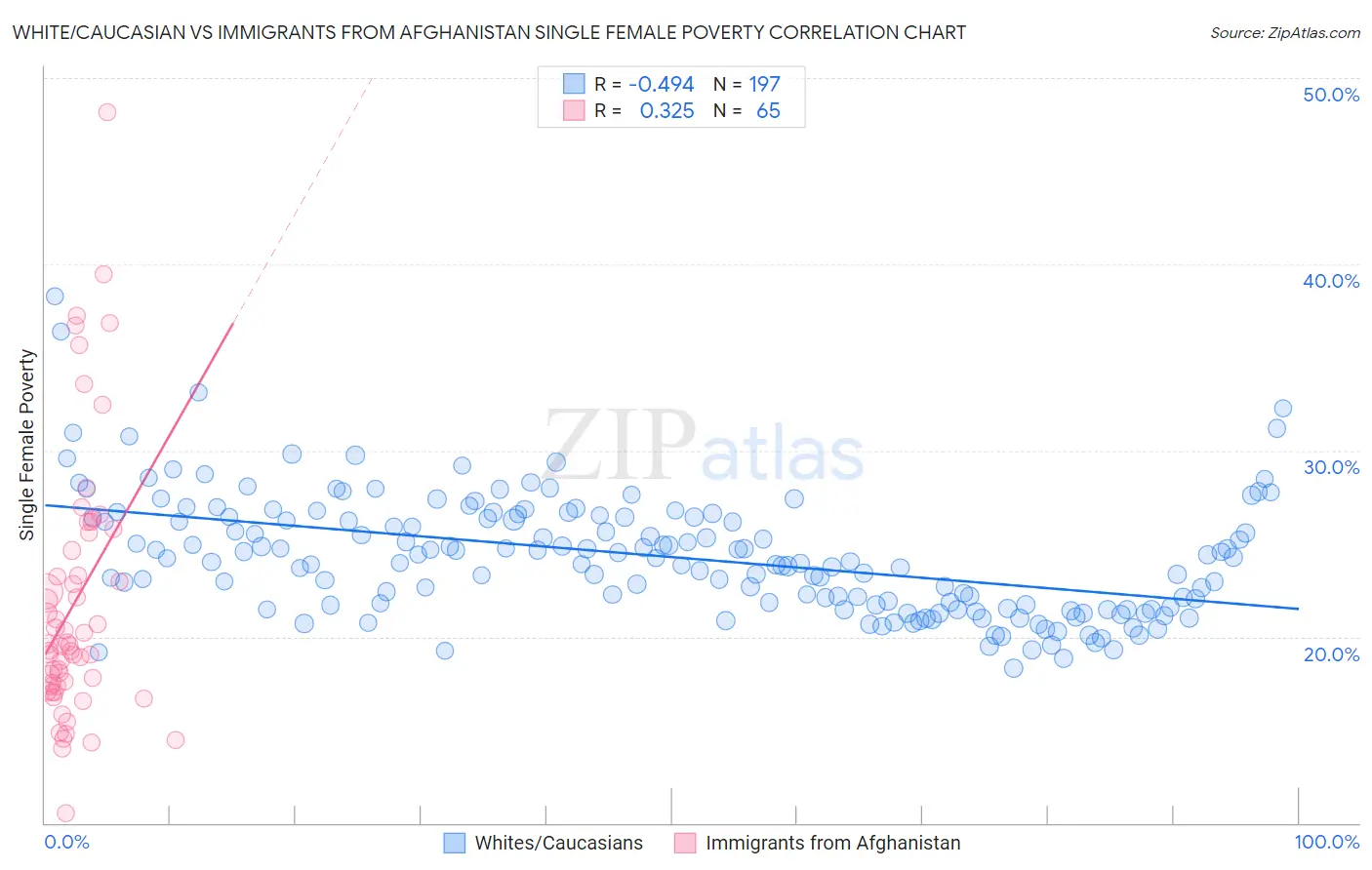 White/Caucasian vs Immigrants from Afghanistan Single Female Poverty