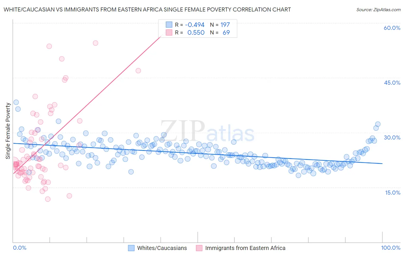 White/Caucasian vs Immigrants from Eastern Africa Single Female Poverty