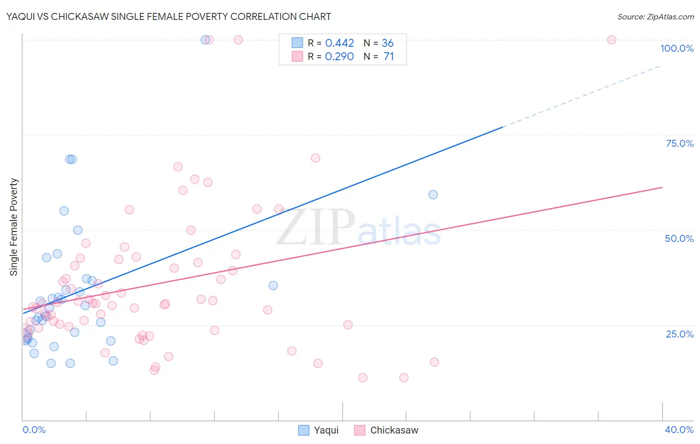 Yaqui vs Chickasaw Single Female Poverty