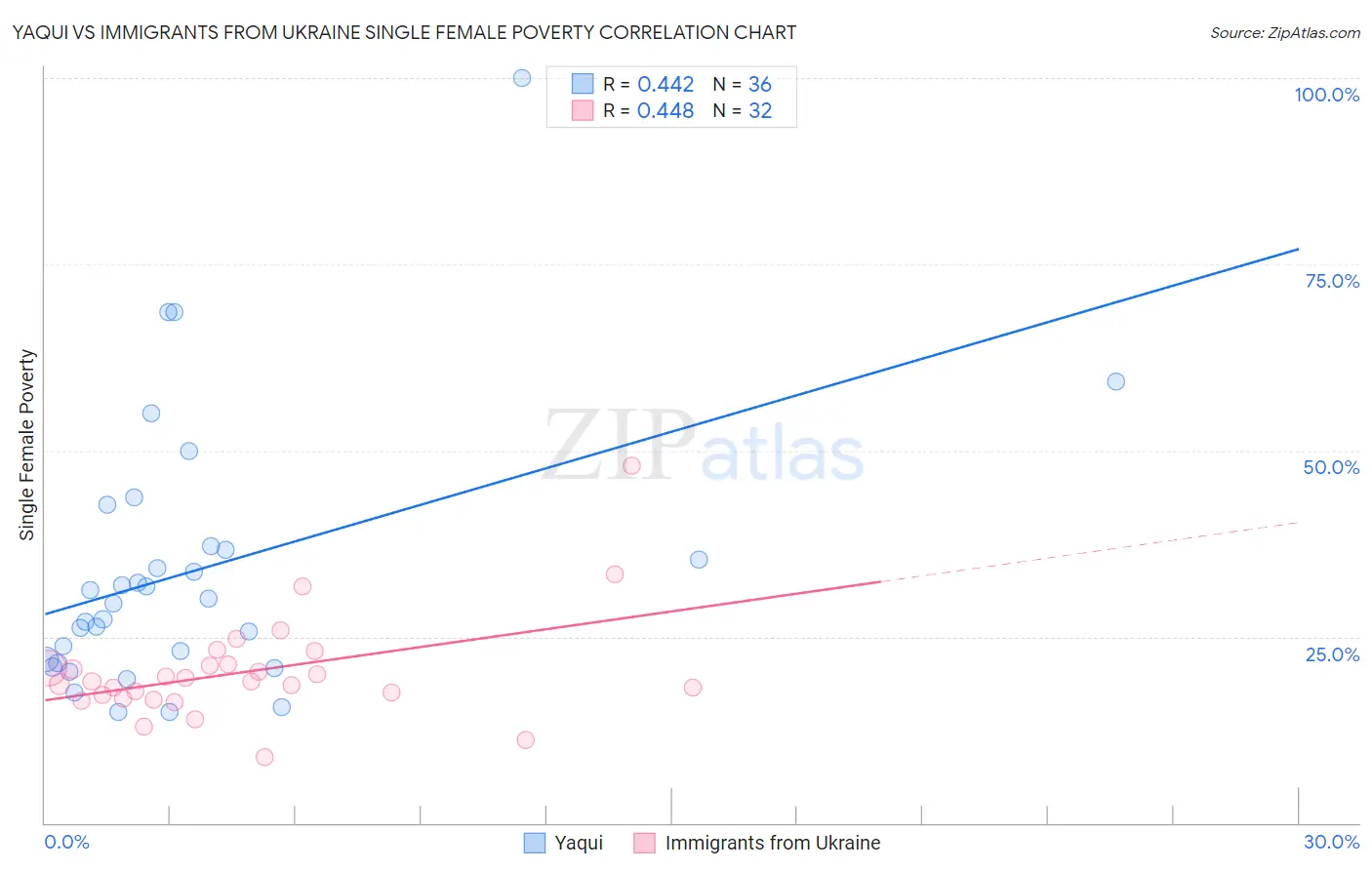 Yaqui vs Immigrants from Ukraine Single Female Poverty