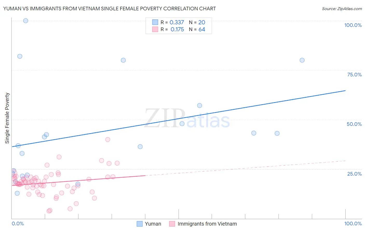 Yuman vs Immigrants from Vietnam Single Female Poverty