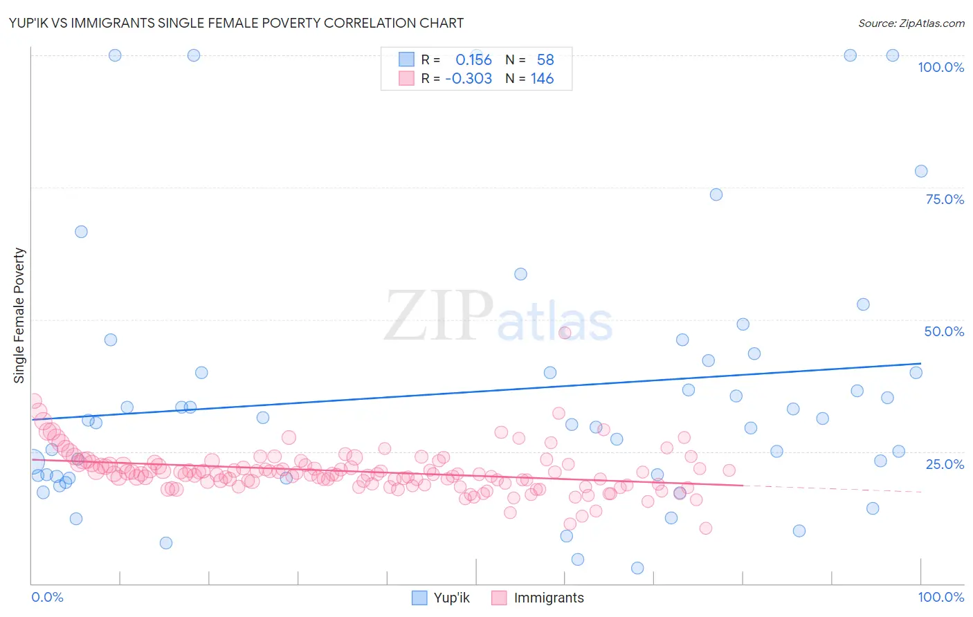 Yup'ik vs Immigrants Single Female Poverty