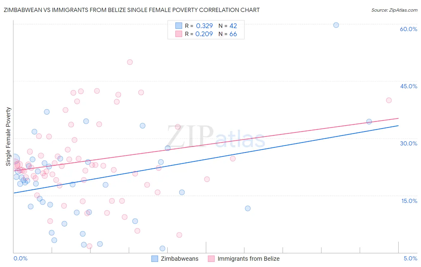 Zimbabwean vs Immigrants from Belize Single Female Poverty