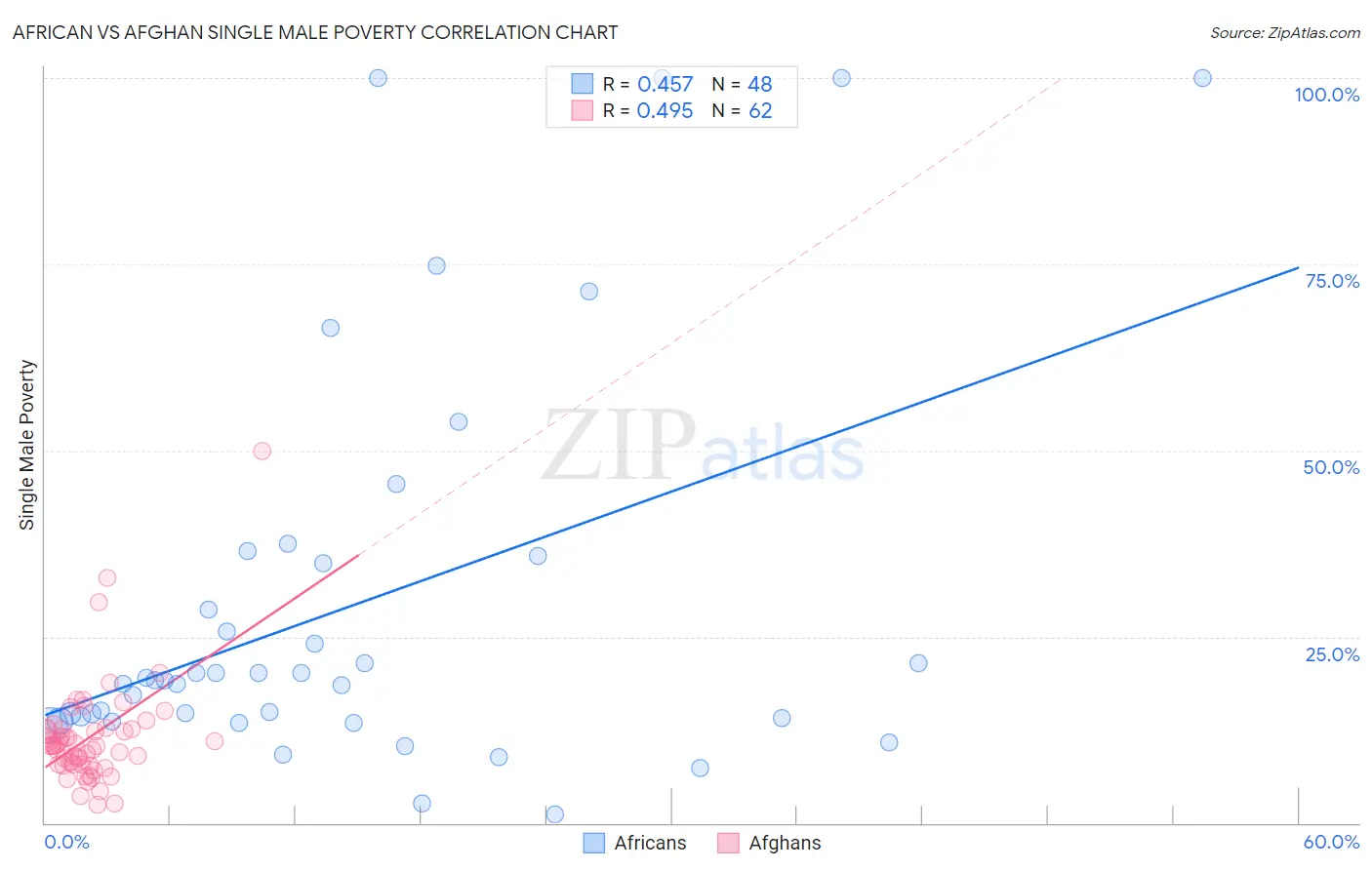 African vs Afghan Single Male Poverty