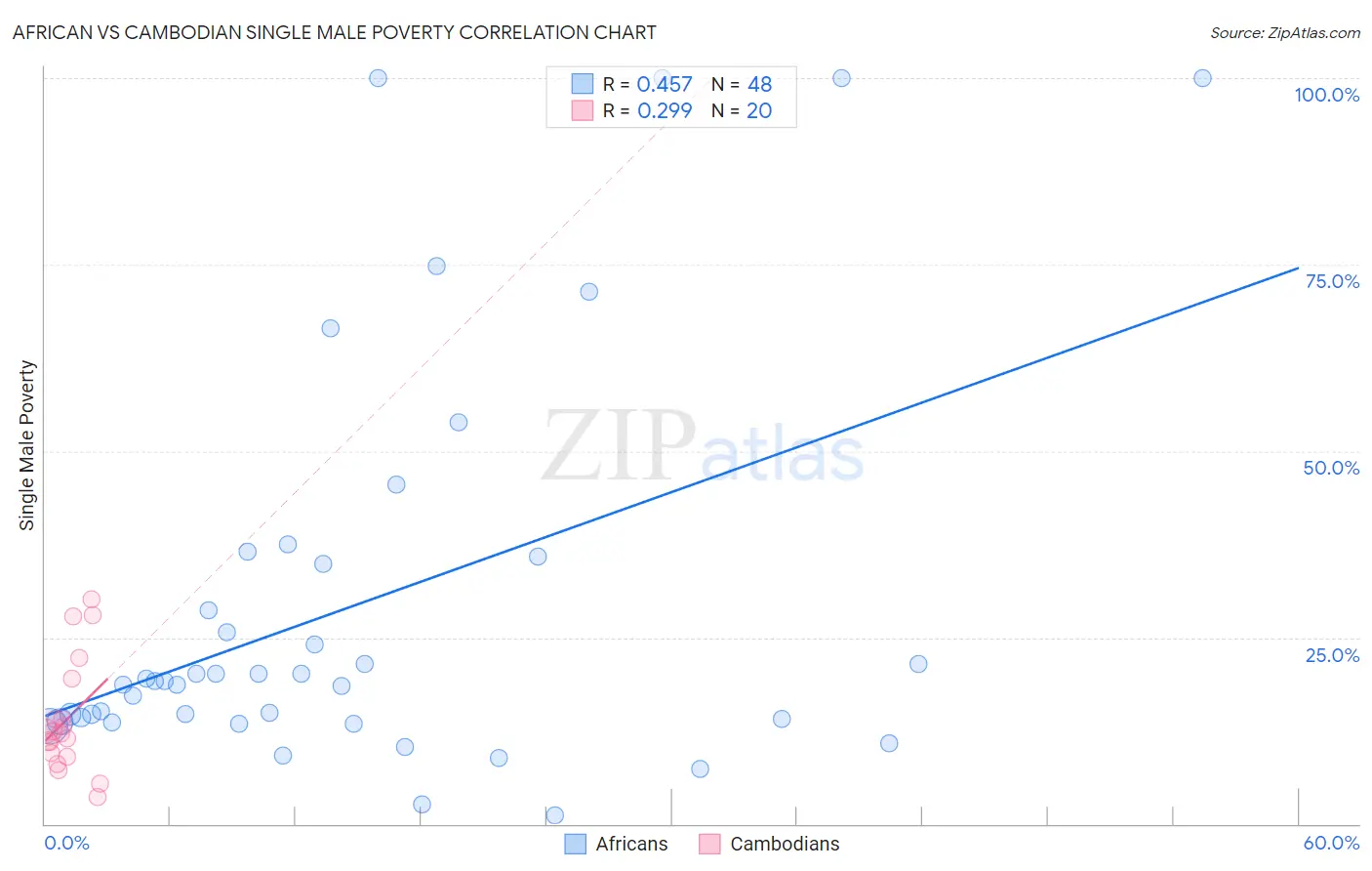 African vs Cambodian Single Male Poverty