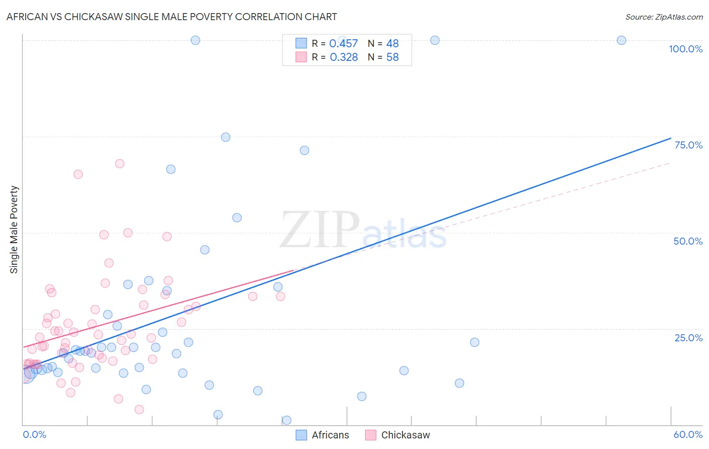 African vs Chickasaw Single Male Poverty