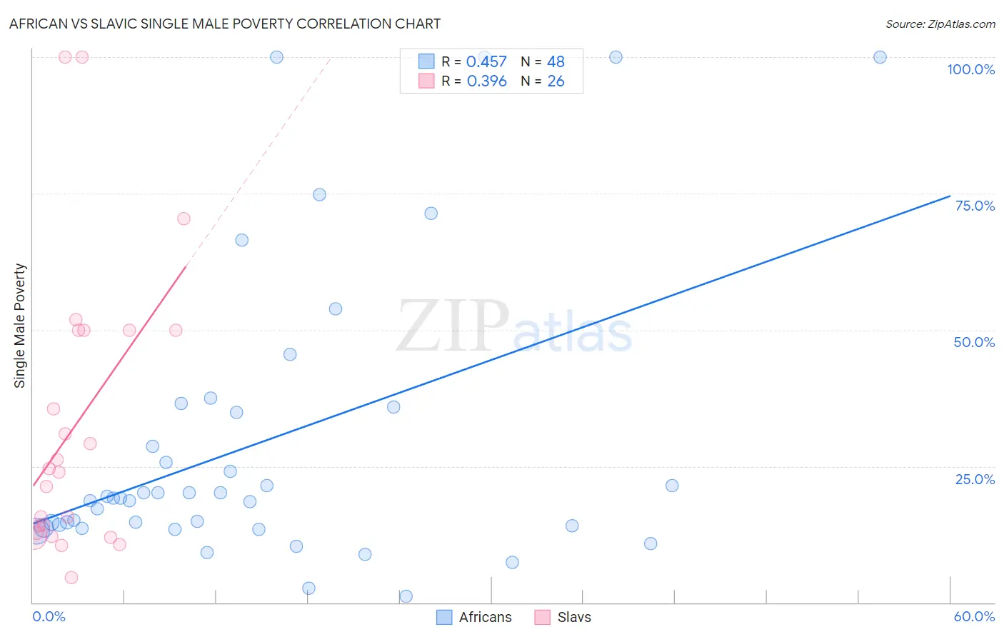 African vs Slavic Single Male Poverty