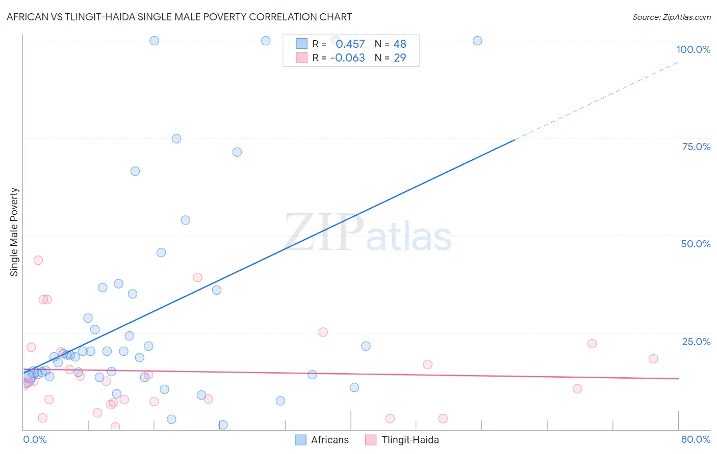 African vs Tlingit-Haida Single Male Poverty