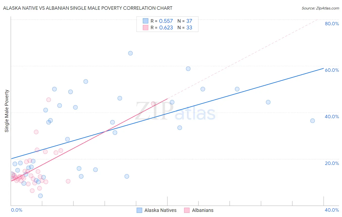 Alaska Native vs Albanian Single Male Poverty