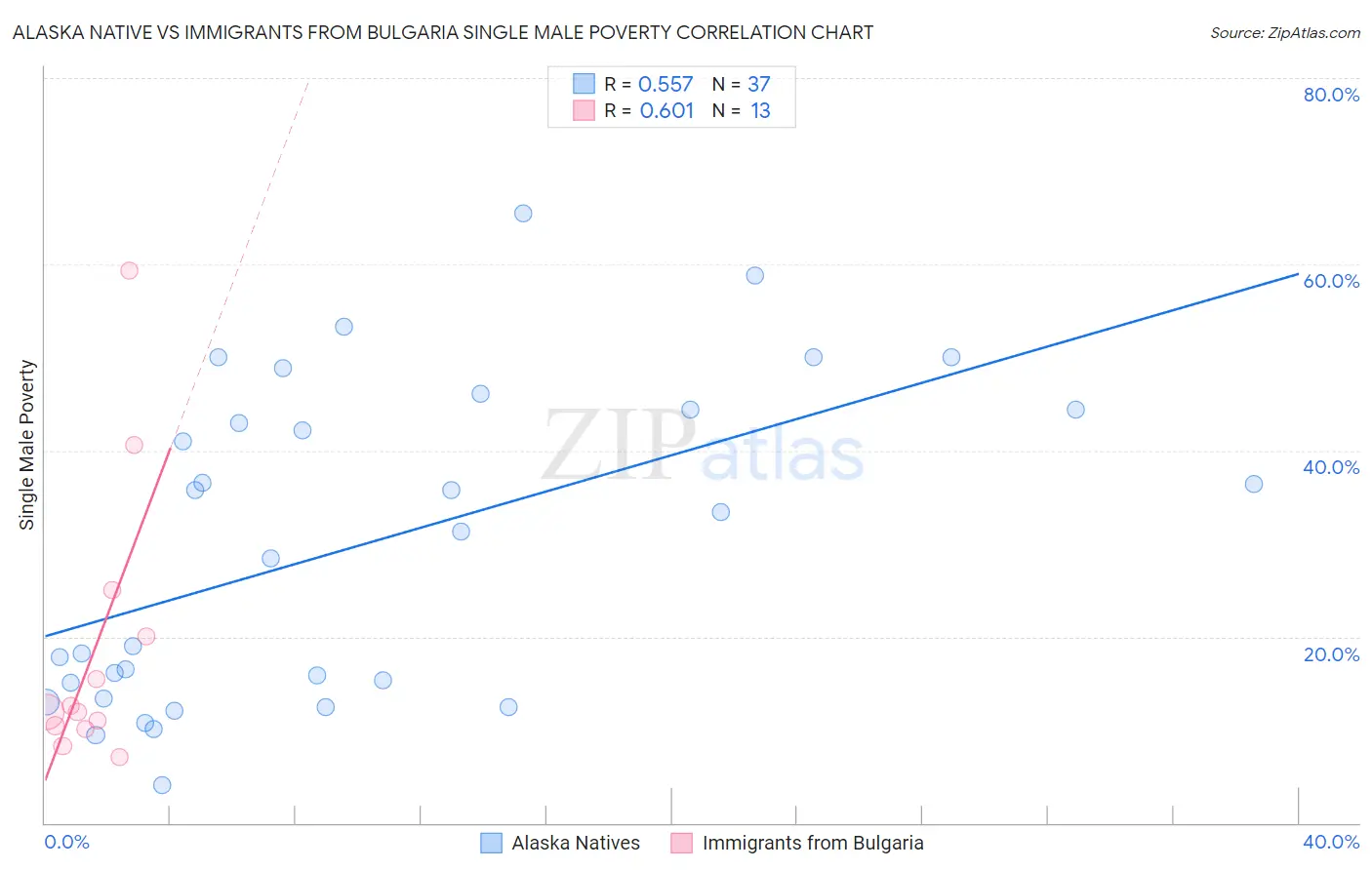 Alaska Native vs Immigrants from Bulgaria Single Male Poverty