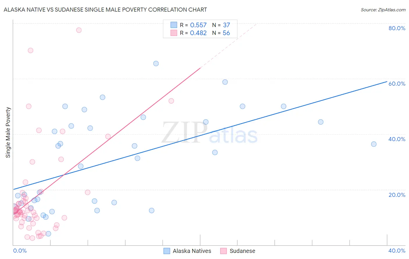 Alaska Native vs Sudanese Single Male Poverty