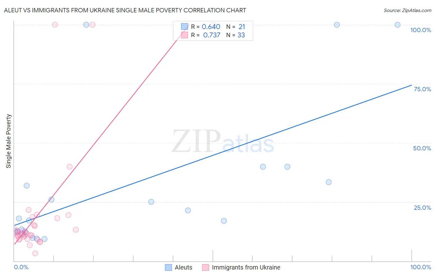 Aleut vs Immigrants from Ukraine Single Male Poverty