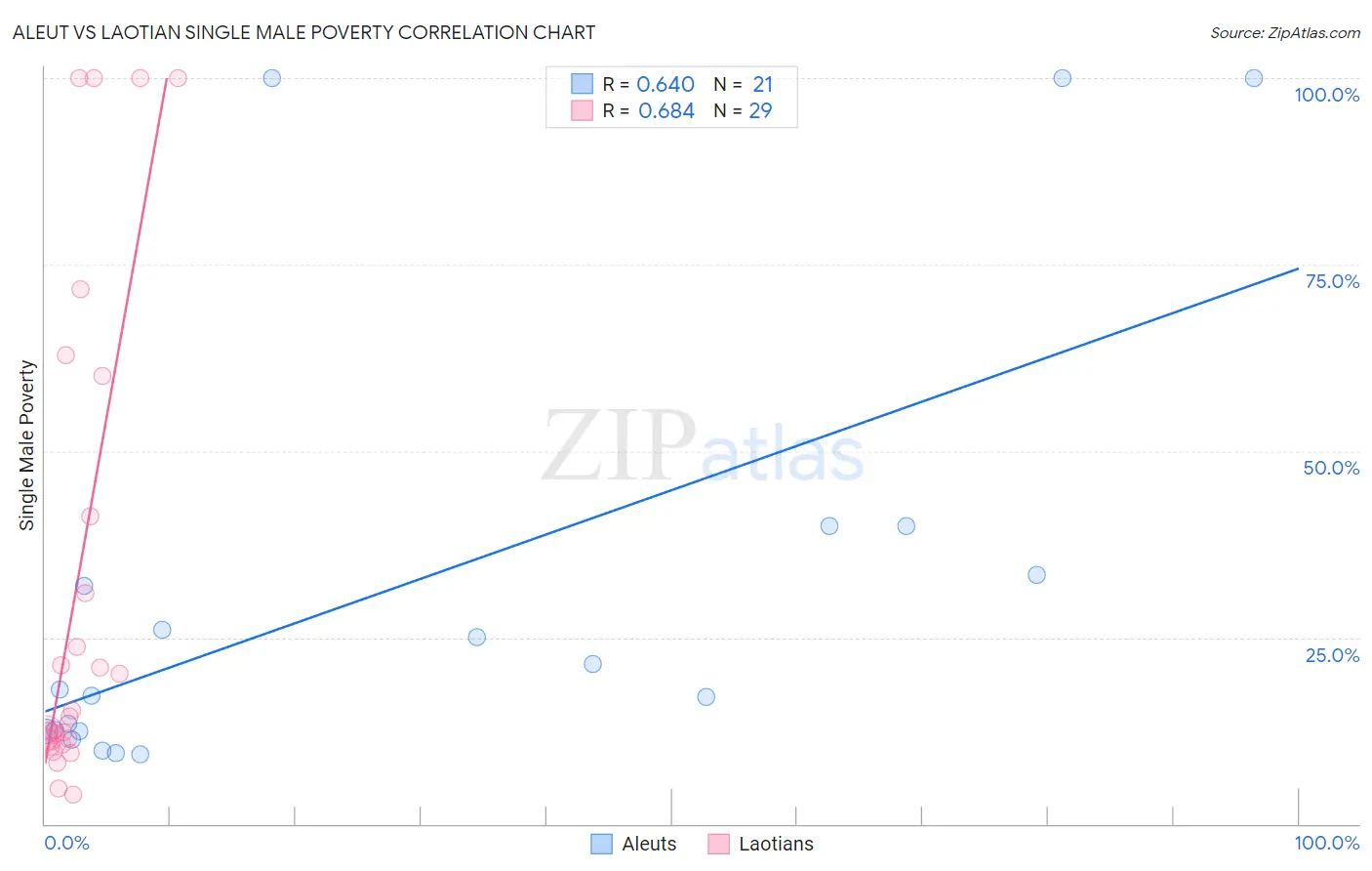 Aleut vs Laotian Single Male Poverty