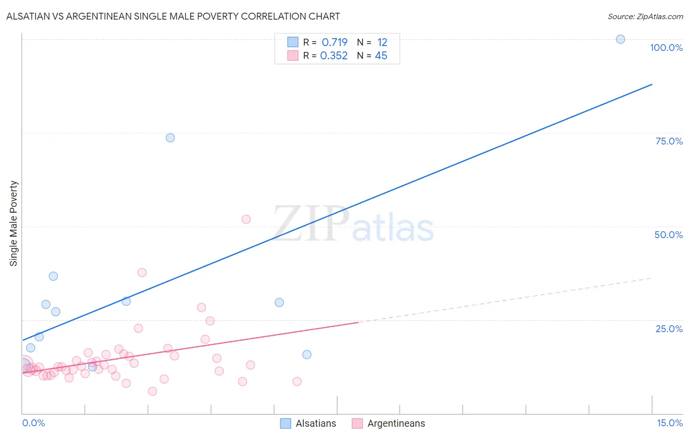 Alsatian vs Argentinean Single Male Poverty