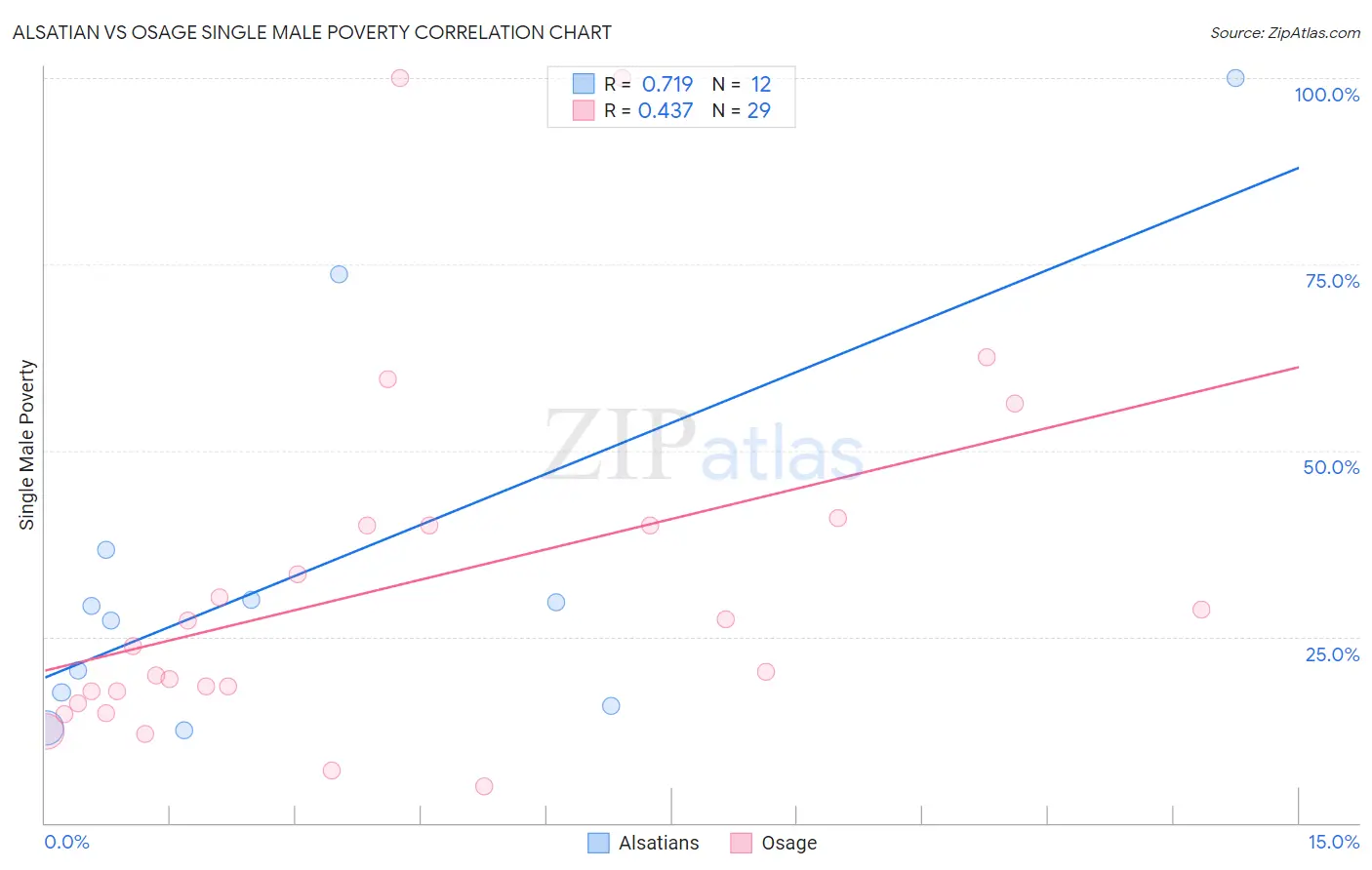 Alsatian vs Osage Single Male Poverty