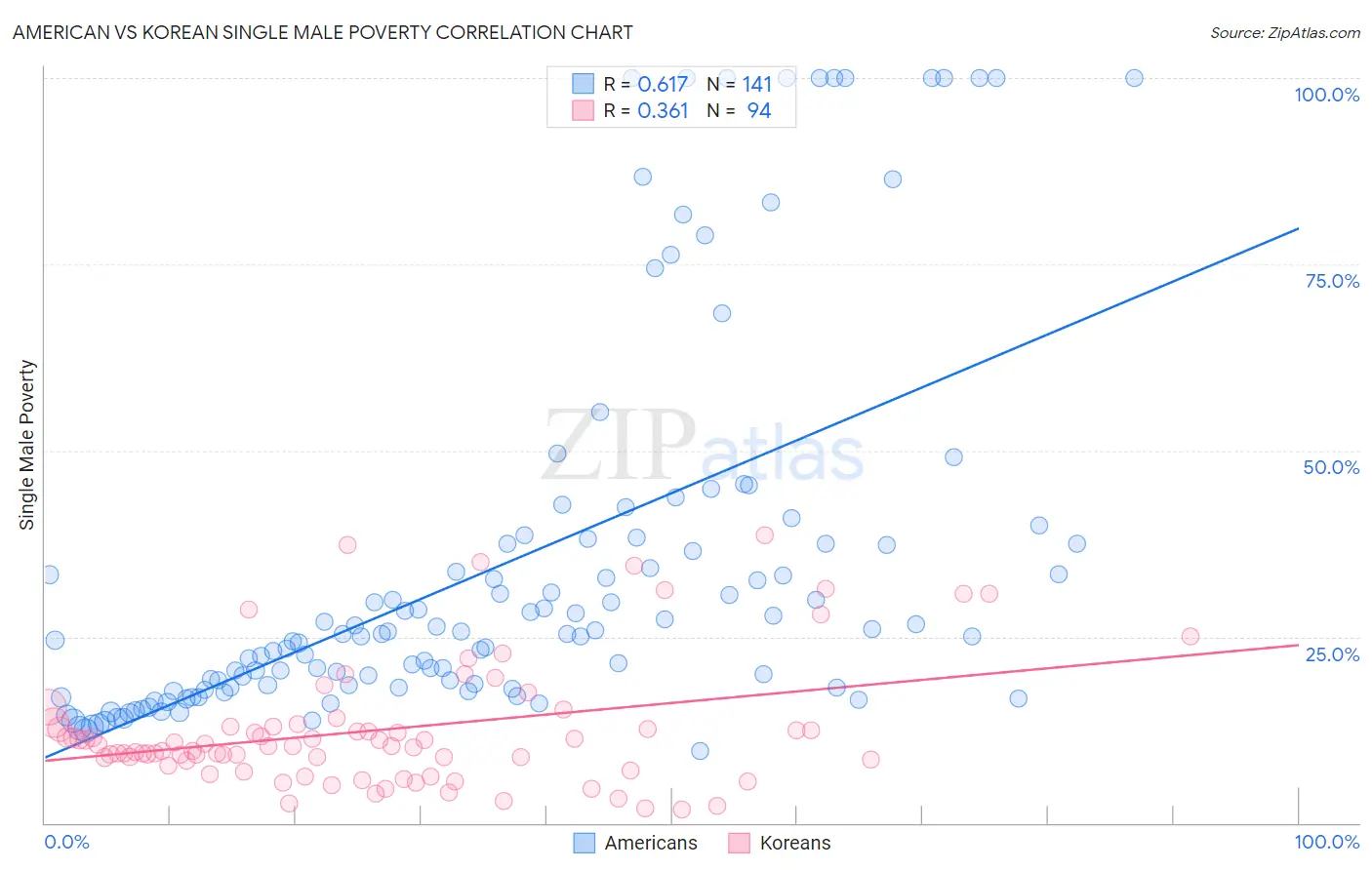 American vs Korean Single Male Poverty