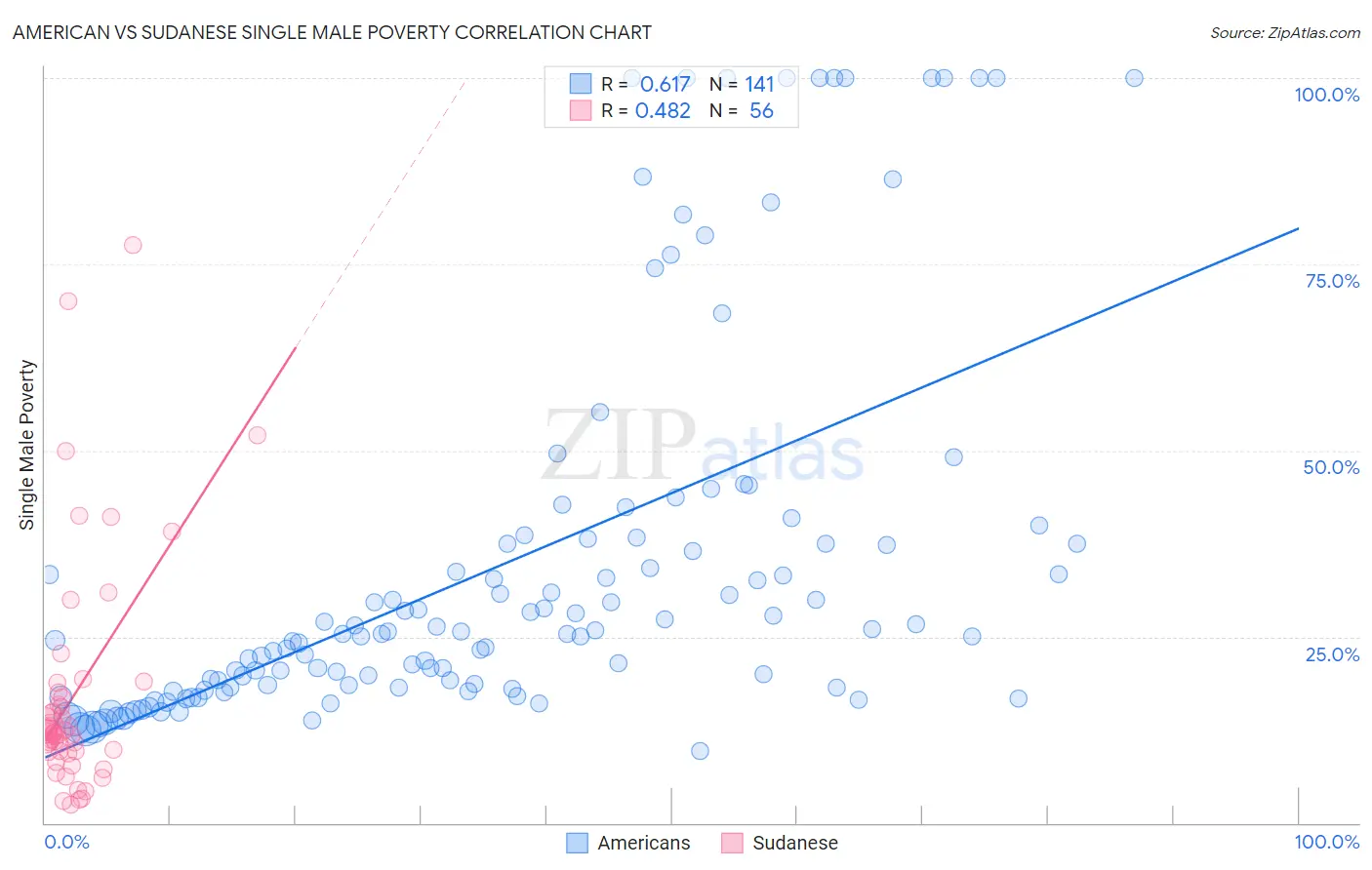 American vs Sudanese Single Male Poverty