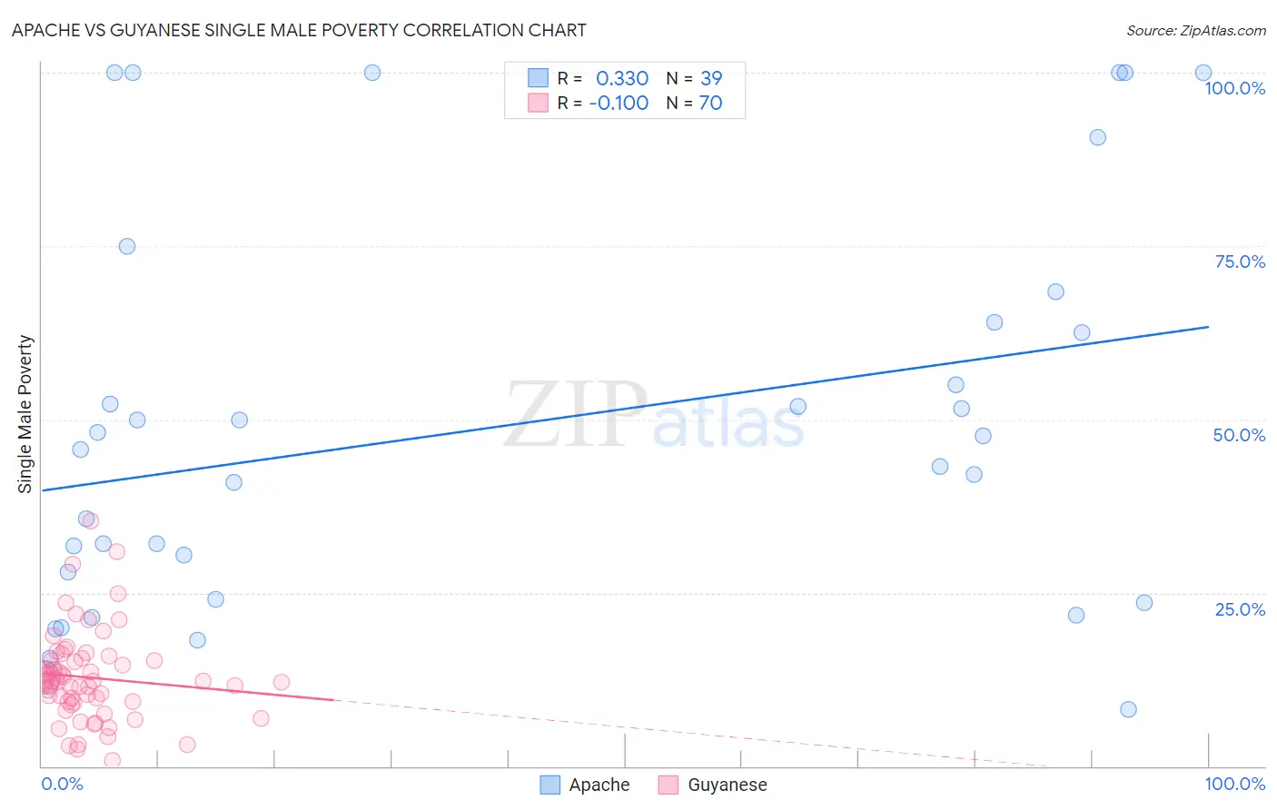 Apache vs Guyanese Single Male Poverty