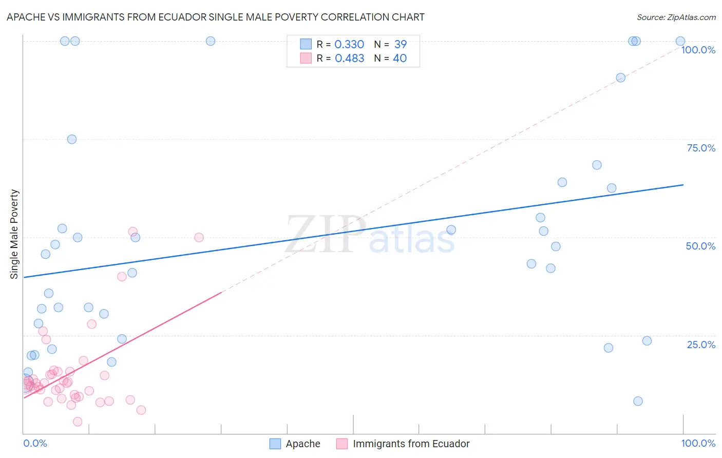 Apache vs Immigrants from Ecuador Single Male Poverty