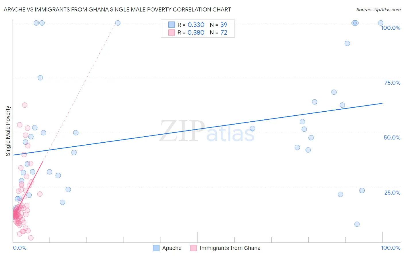 Apache vs Immigrants from Ghana Single Male Poverty