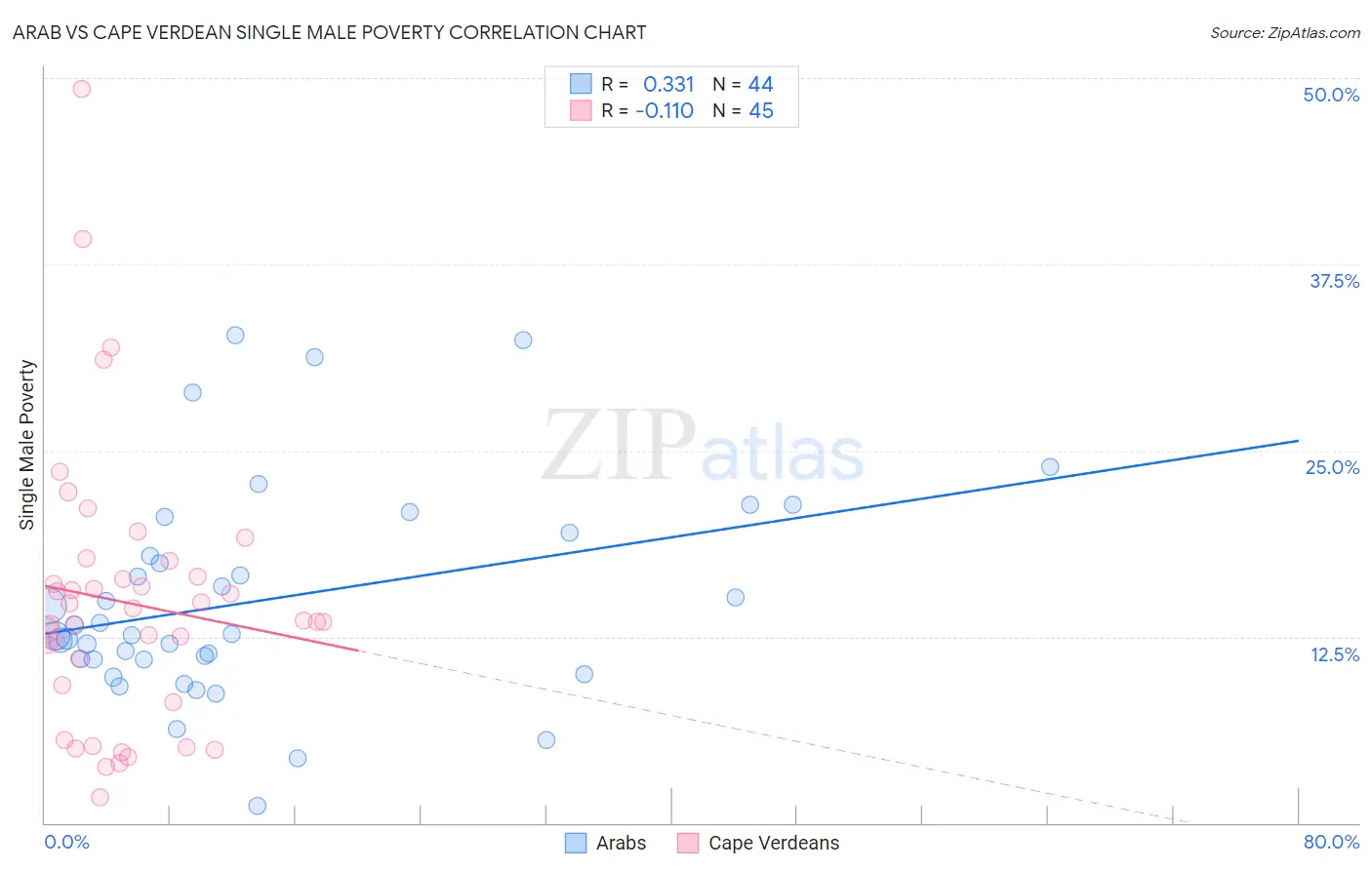 Arab vs Cape Verdean Single Male Poverty