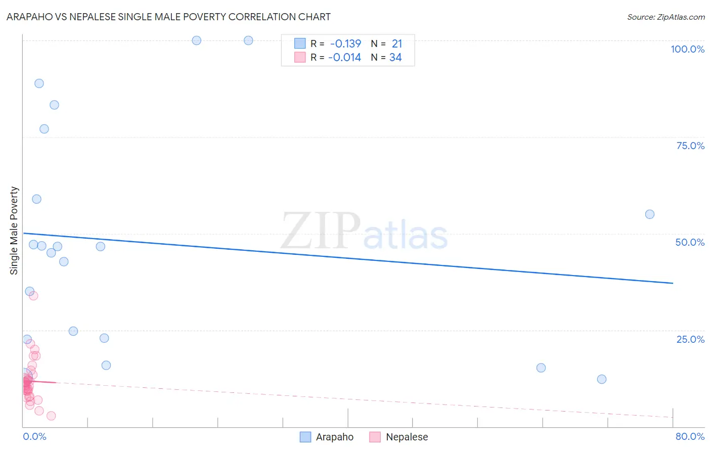 Arapaho vs Nepalese Single Male Poverty