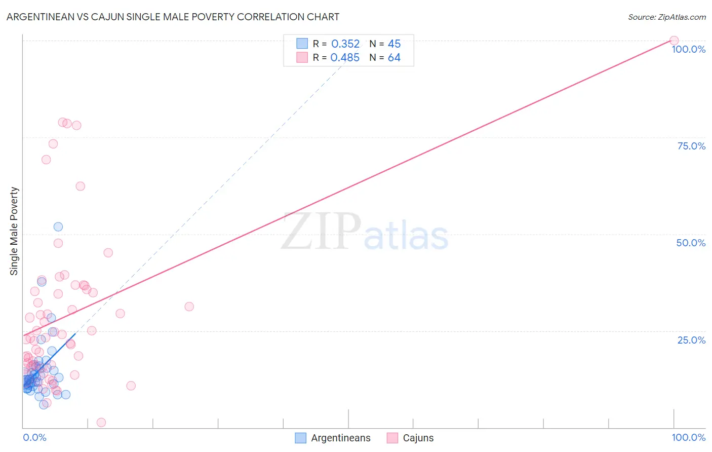 Argentinean vs Cajun Single Male Poverty