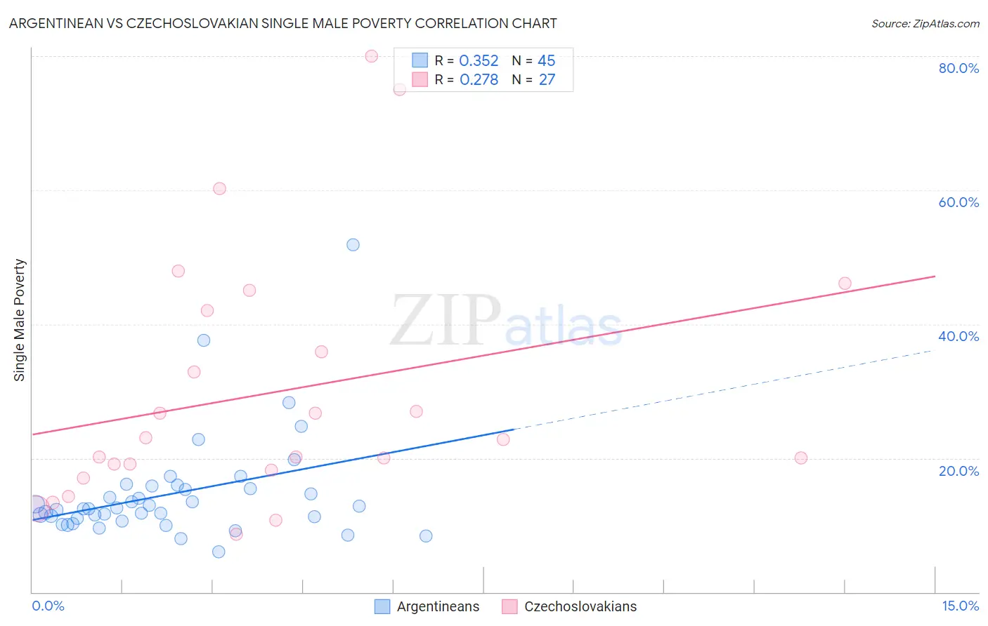 Argentinean vs Czechoslovakian Single Male Poverty