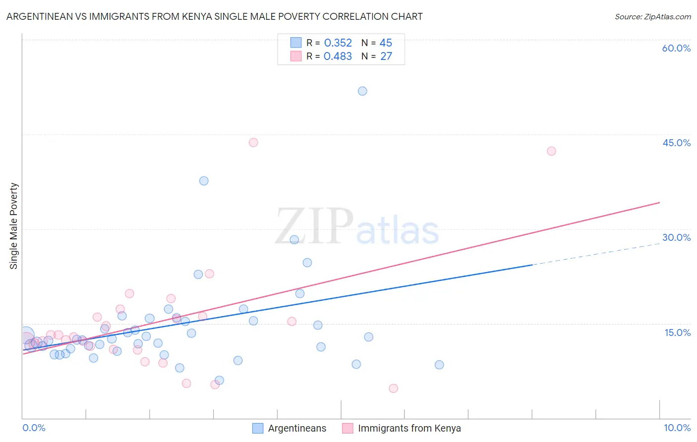 Argentinean vs Immigrants from Kenya Single Male Poverty