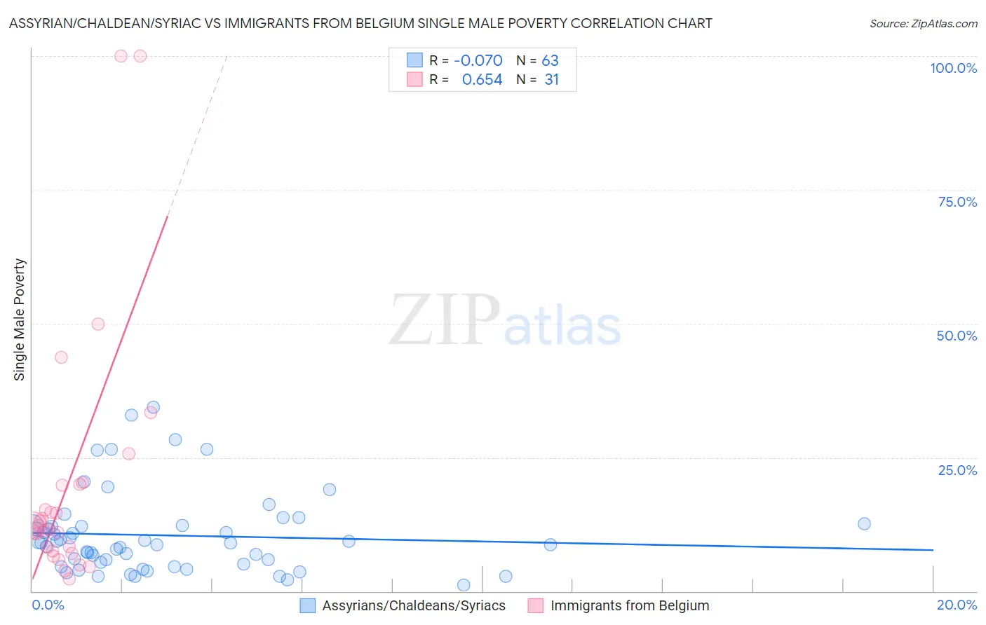 Assyrian/Chaldean/Syriac vs Immigrants from Belgium Single Male Poverty