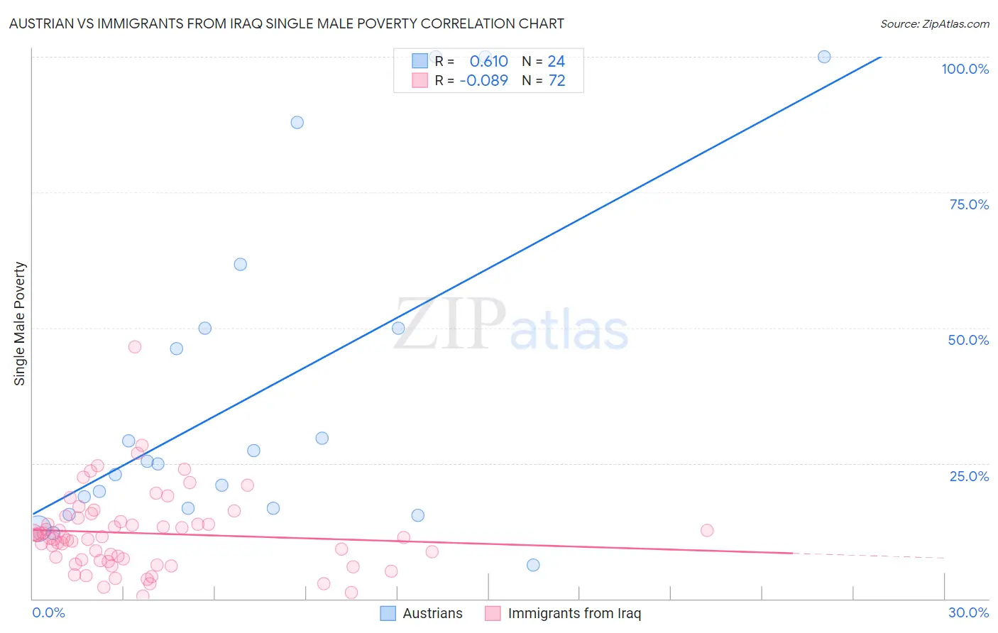 Austrian vs Immigrants from Iraq Single Male Poverty