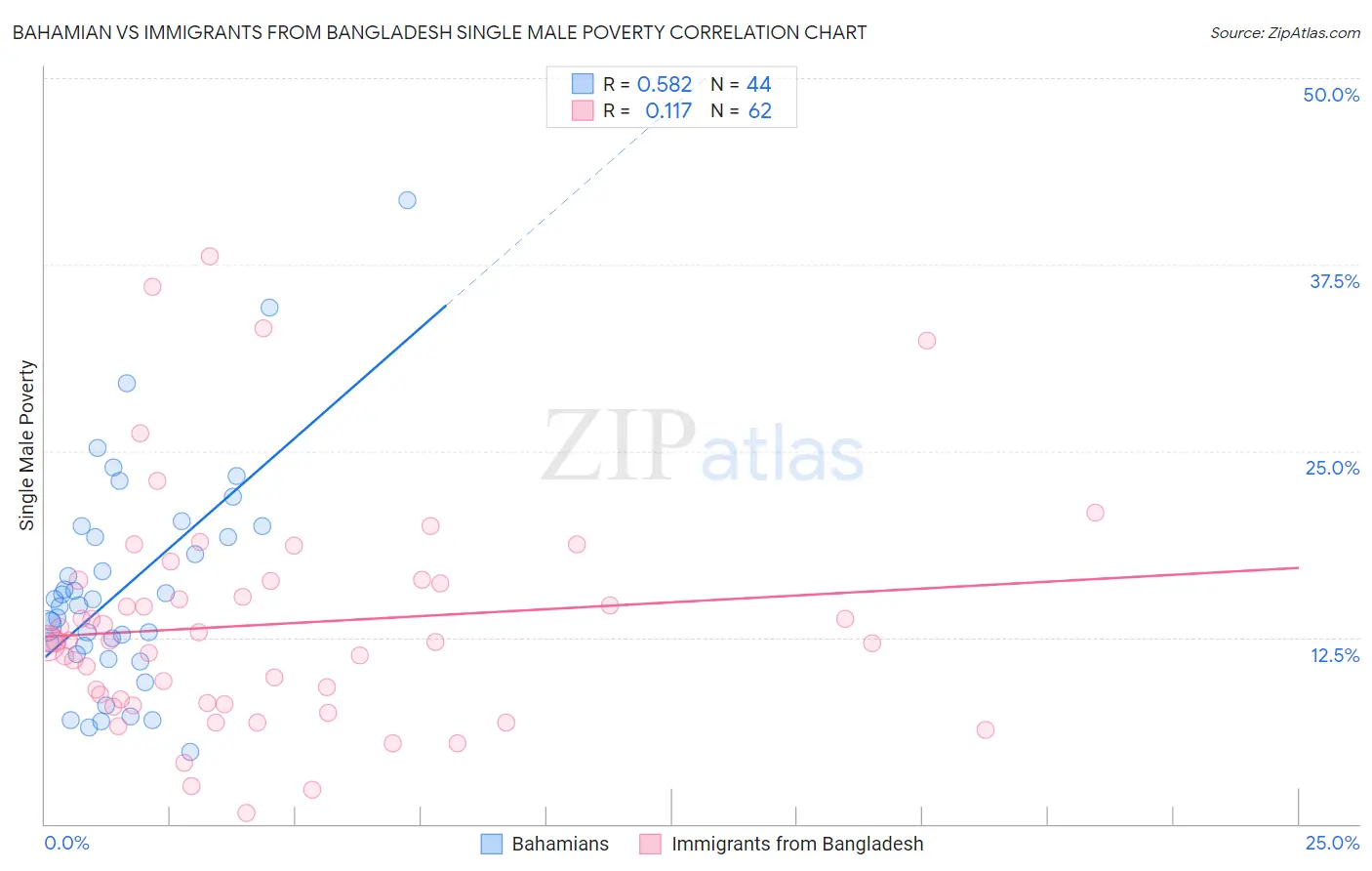 Bahamian vs Immigrants from Bangladesh Single Male Poverty