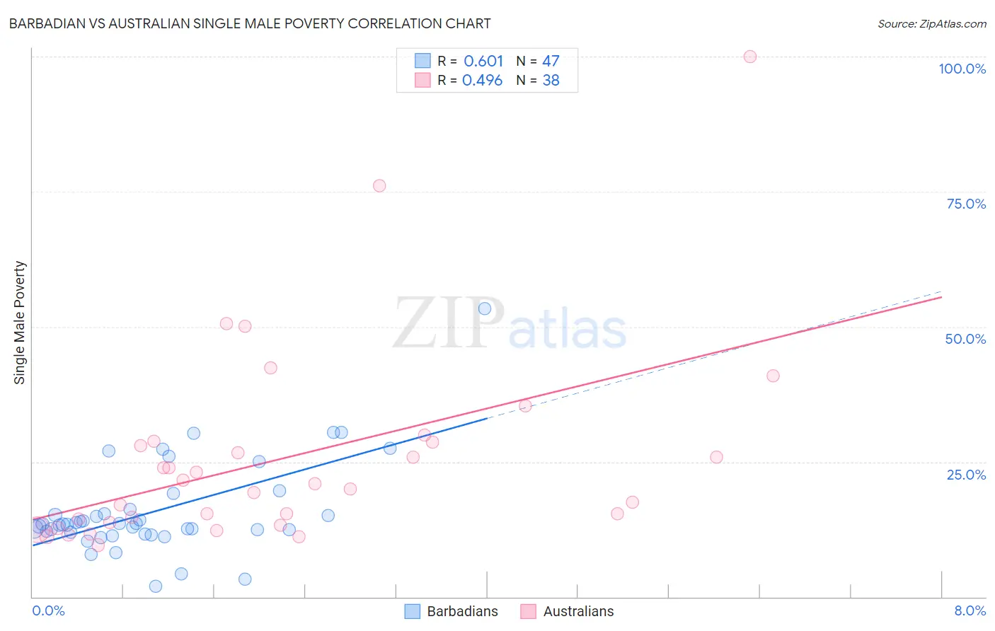 Barbadian vs Australian Single Male Poverty