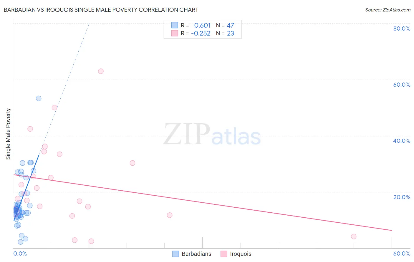 Barbadian vs Iroquois Single Male Poverty