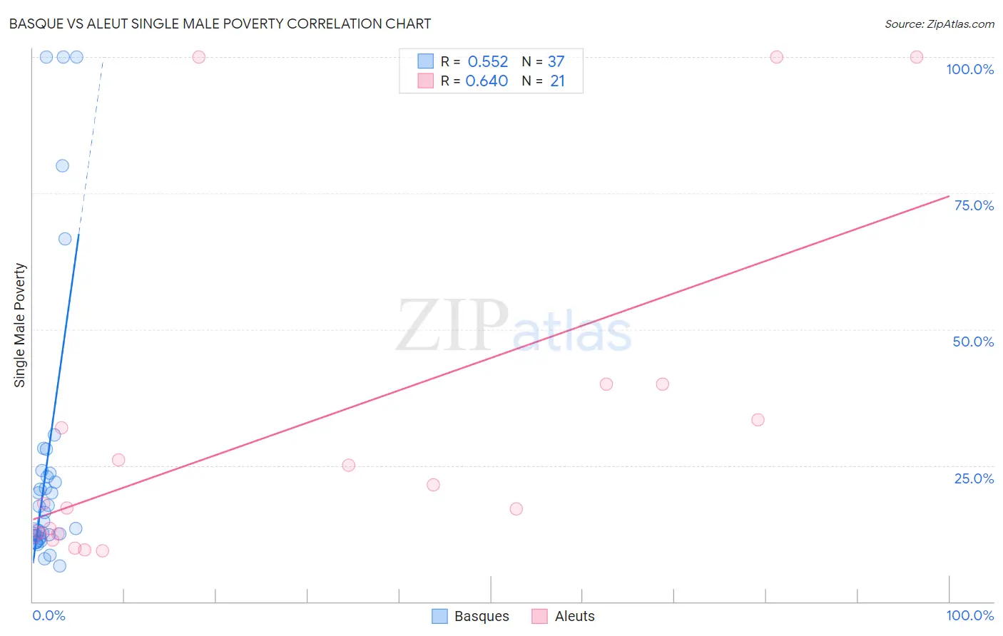 Basque vs Aleut Single Male Poverty