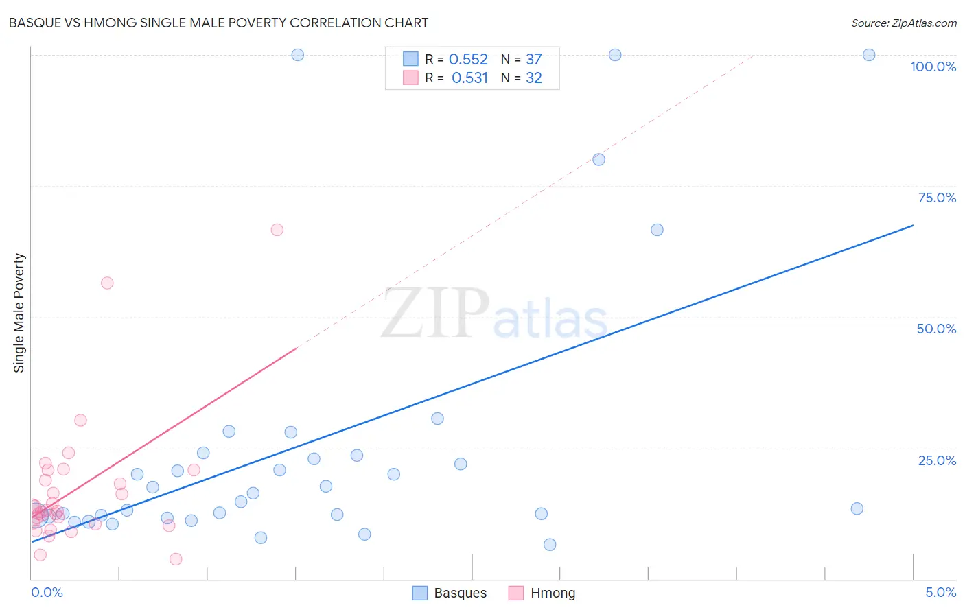 Basque vs Hmong Single Male Poverty