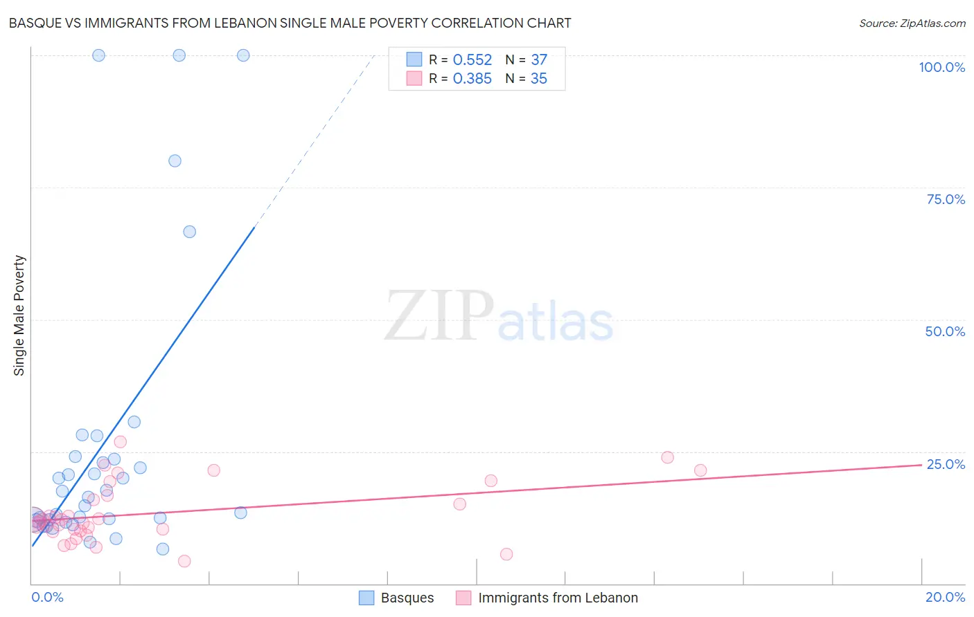 Basque vs Immigrants from Lebanon Single Male Poverty