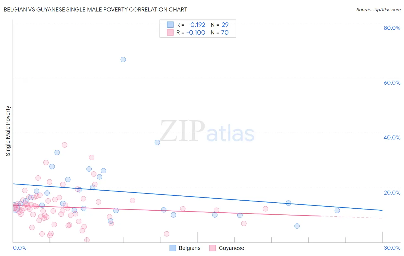 Belgian vs Guyanese Single Male Poverty